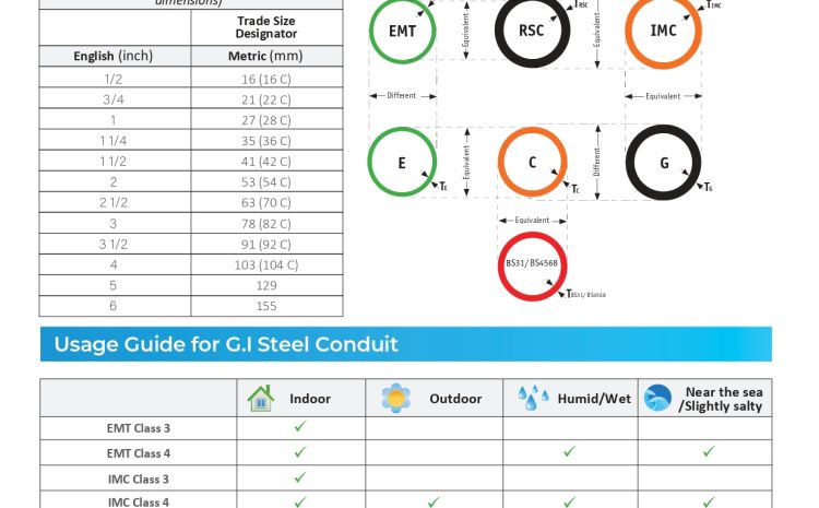  G.I Steel Conduit Dimension Conversion and Usage Guide